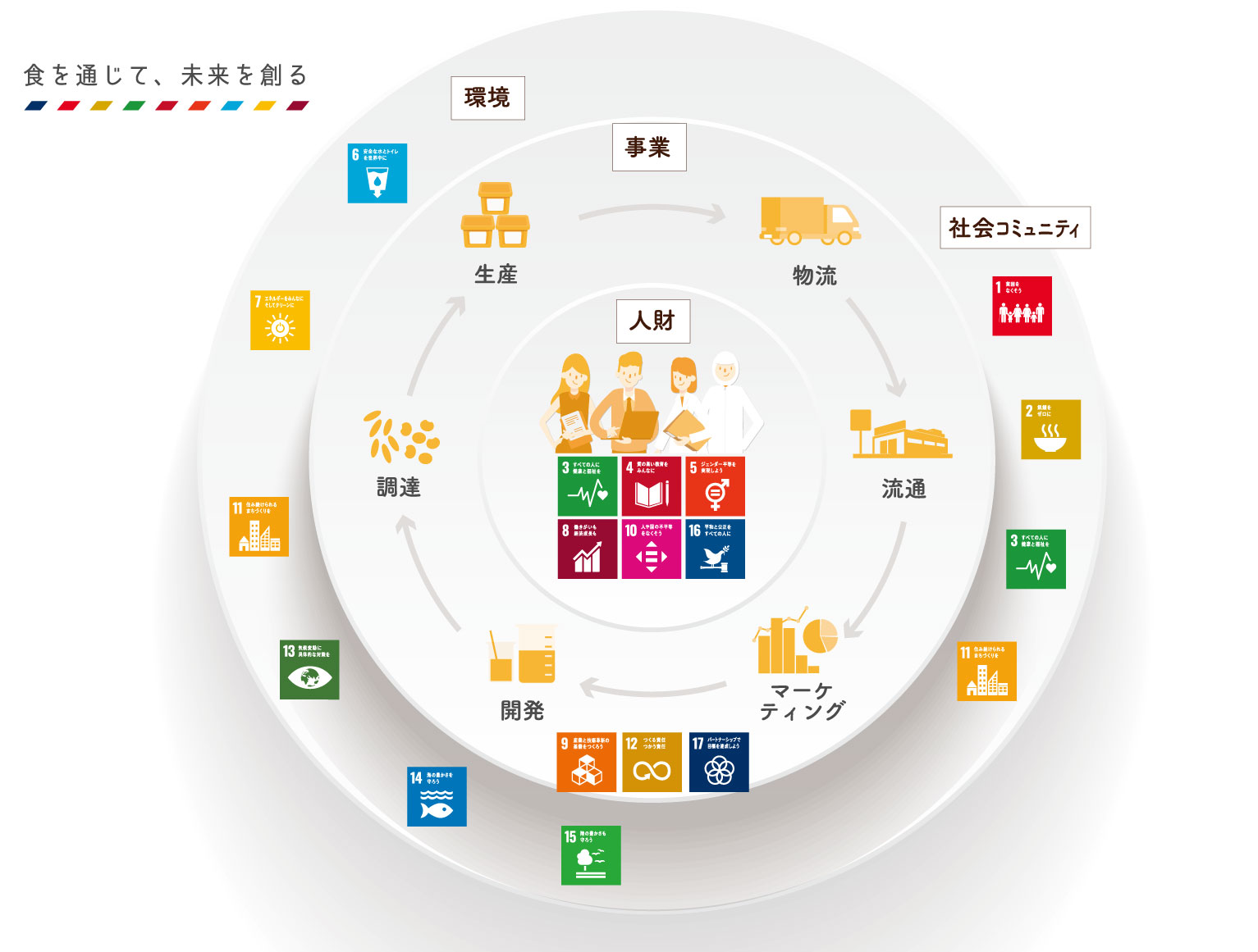 取り組み sdgs