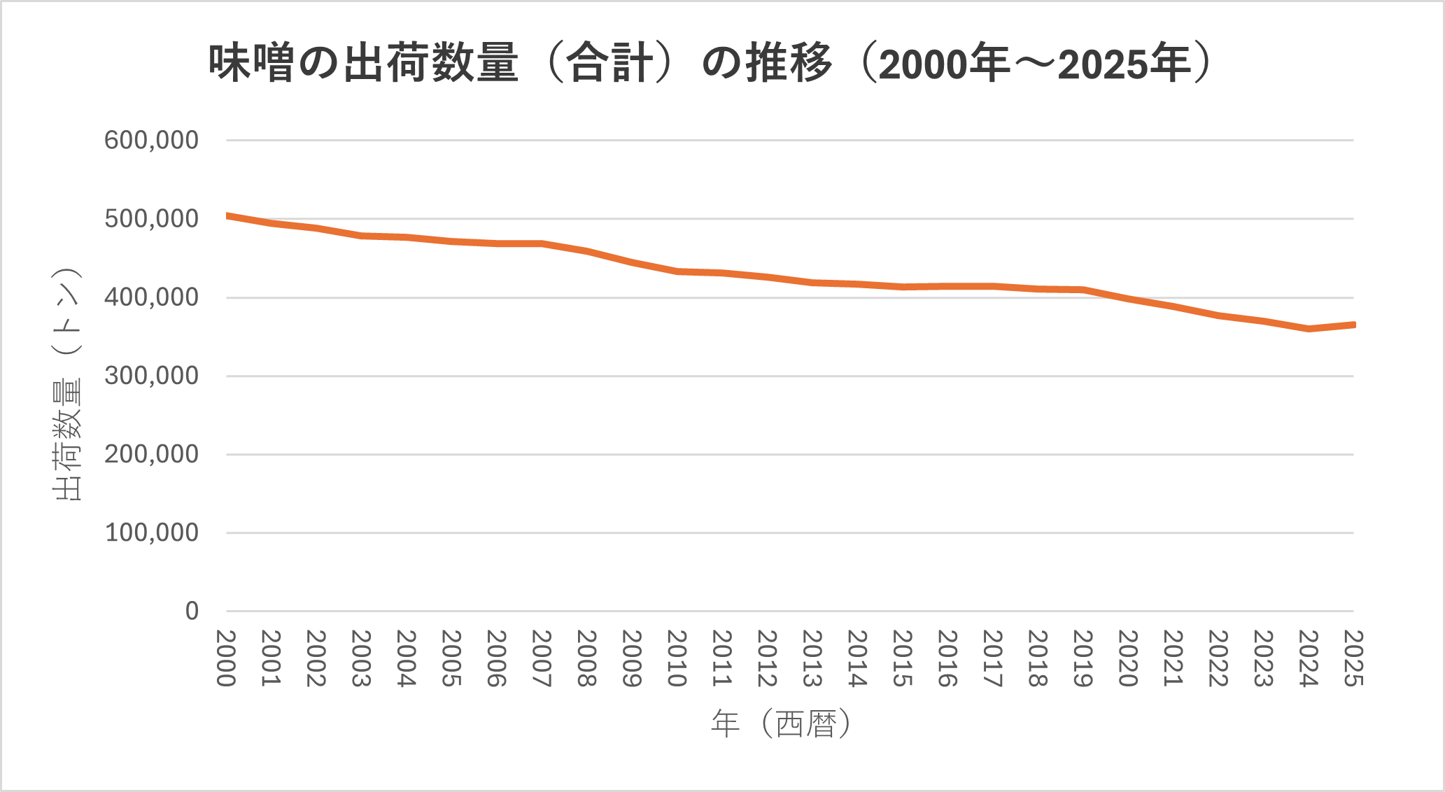 味噌の出荷数量の推移