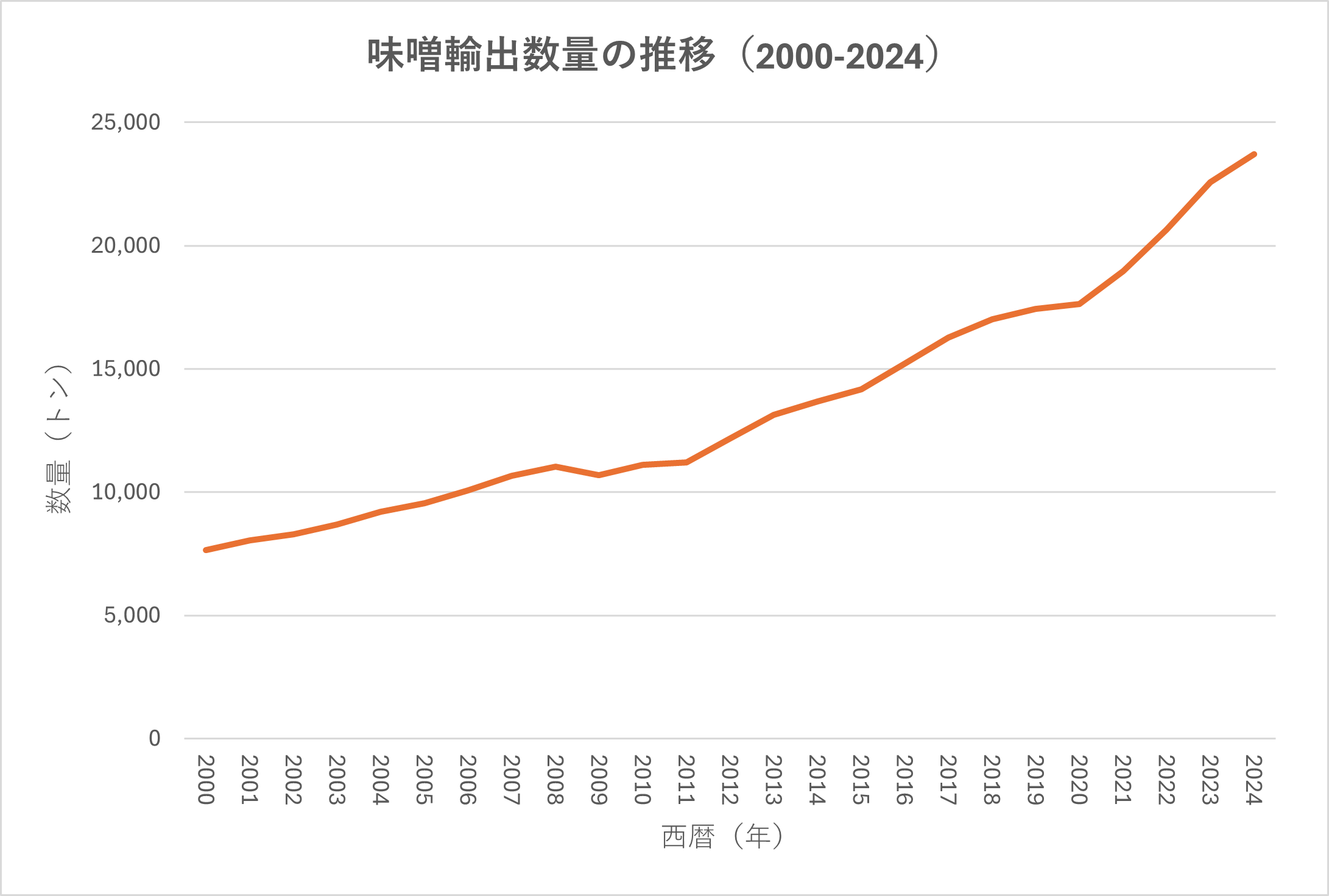 味噌の輸出数量の推移