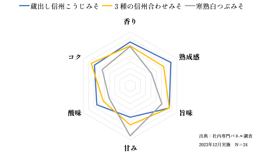 蔵出し信州こうじみそ