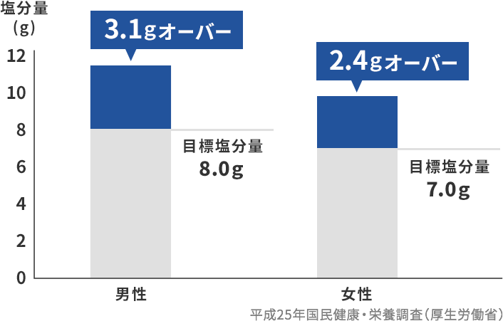 男性3.1gオーバー 目標塩分量8.0g 2.4gオーバー　	目標塩分量7.0g 平成25年国民健康・栄養調査（厚生労働省）