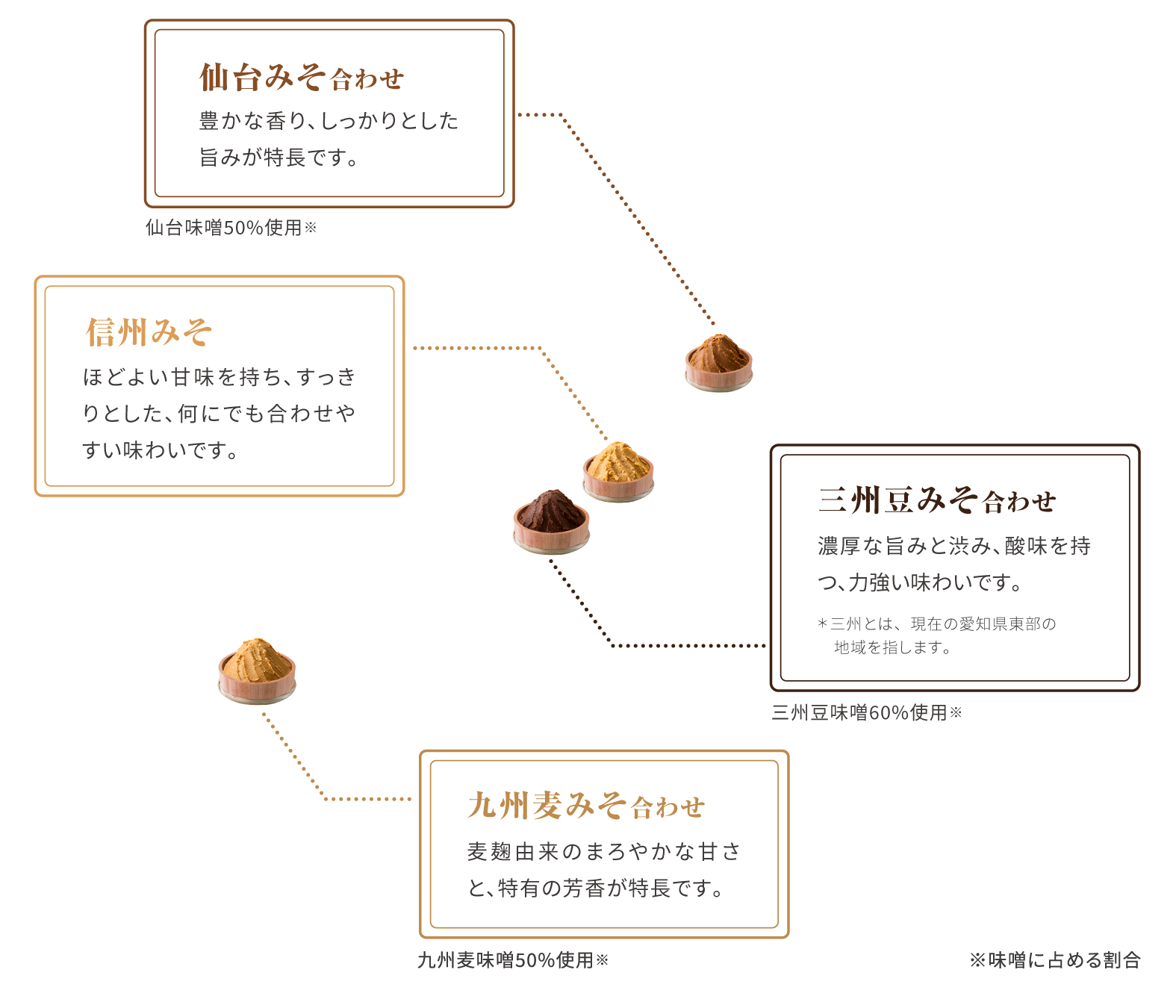 地域別味噌の特徴のイメージ